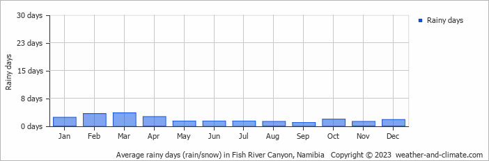 Average monthly rainy days in Fish River Canyon, Namibia